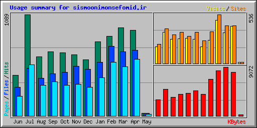 Usage summary for sismoonimonsefomid.ir